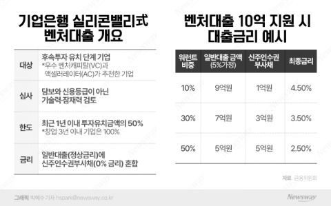 '윤종원의 마지막 역작'···기업은행, '실리콘밸리式 벤처대출' 완성