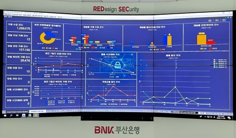 BNK부산은행, '이상거래 탐지시스템'으로 19억 피해 예방