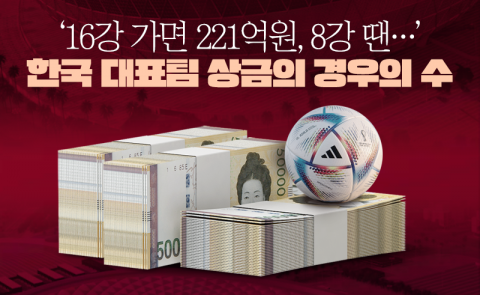 '16강 가면 221억원, 8강 땐···' 한국 대표팀 상금의 경우의 수