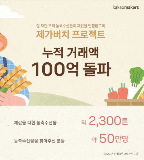 '농수산물 판로 개척' 카카오 프로젝트, 거래액 100억원 돌파