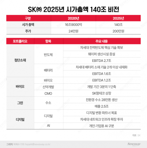 CEO 경영평가에 주가 포함···SK인사 촉각