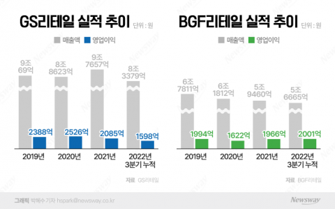 '한우물' BGF vs '다각화' GS리테일···빛 볼 날 올까