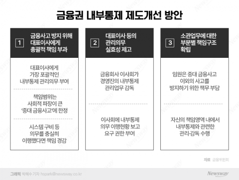 &quot;횡령·불완전판매 책임 CEO에게&quot;···금융판 '중대재해법' 나온다(종합)