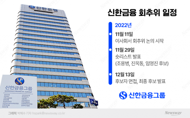 '조용병·진옥동·임영진' 신한금융 회장 후보 압축···시장선 '3연임' 무게