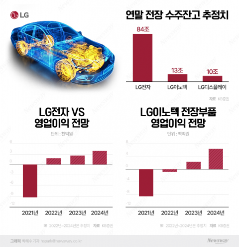 LG '진격의 전장', 연말 수주잔고 100조 돌파
