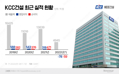 윤희영 KCC건설 대표, 3분기 적자전환···연임 변수되나