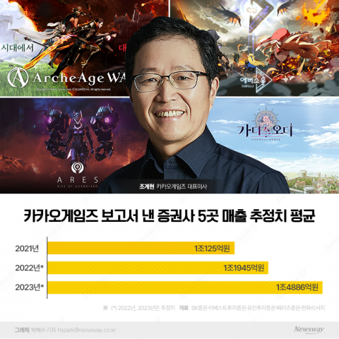 증권가도 술렁···카겜 조계현, 3연타석 '홈런' 날린다