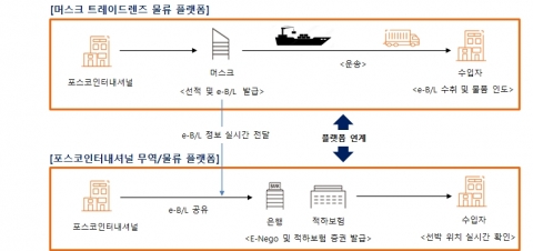 포스코인터내셔널, '전자선하증권' 도입···무역 디지털화 앞장