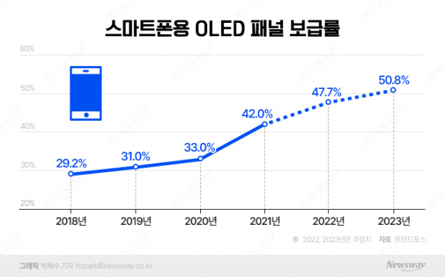 올레드 패널 스마트폰 60%까지 간다···삼성·LG 시장 선점 '사활'