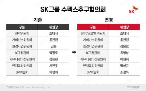SK수펙스, 조대식 의장 재선임···5개 위원장 교체