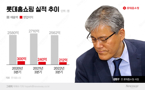롯데홈쇼핑, 초유의 운영 위기···방송 금지에 벌금까지