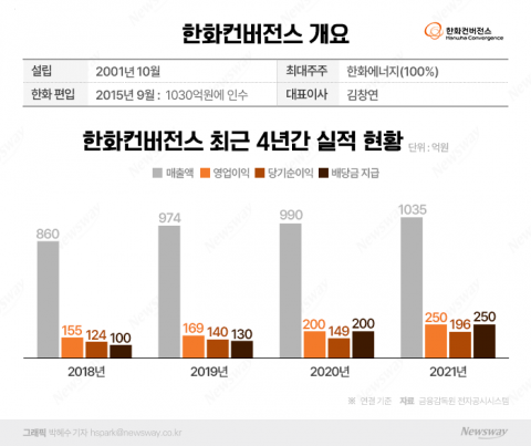 한화컨버전스, 김동관 부회장 '승계 창구' 급부상한 배경