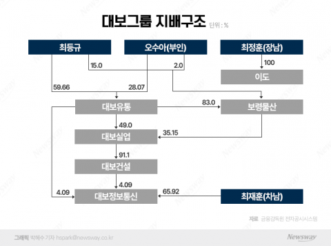 대보그룹, 최정훈 vs 최재훈 2세 경영승계 경쟁 본격화?
