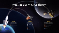 한화에어로스페이스, 누리호 고도화 사업 최종 선정···'韓 대표 우주기업' 도약
