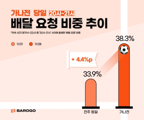 바로고 &quot;한국 축구 경기 2시간 전 배달 요청 늘어&quot;