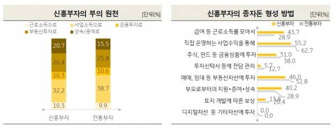 "신흥부자, 주식·예적금 등으로 자산 키웠다"