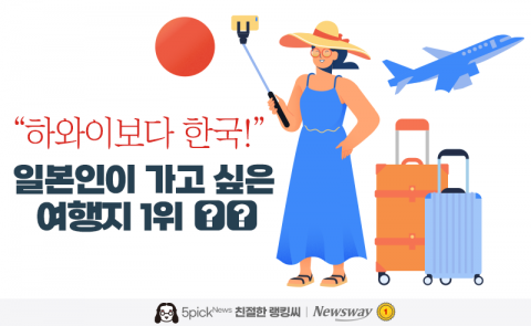 &quot;하와이보다 한국!&quot; 일본인이 가고 싶은 여행지 1위 '○○'