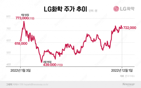 LG엔솔 그늘 벗어나는 LG화학···디스카운트 국면 끝났다