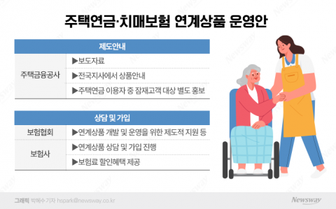 '주택연금 가입자에 치매보험 할인'···주금공, 상품 개발 재시동