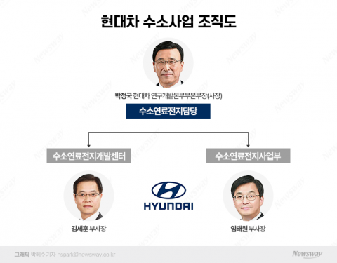 현대차, 수소사업 '김세훈-임태원' 투톱 체제 유지할까
