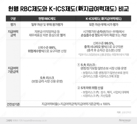 금감원 &quot;내년부터 보험사 시가평가 기반 지급여력제도 K-ICS 시행&quot;