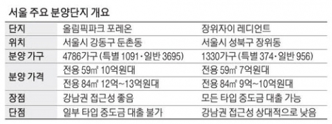청약시장 가늠자 '둔촌주공·장위자이' 청약 향배는
