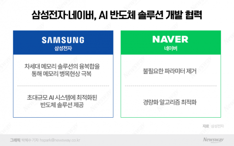 삼성·네이버 '맞손'···차세대 AI 반도체 솔루션 개발