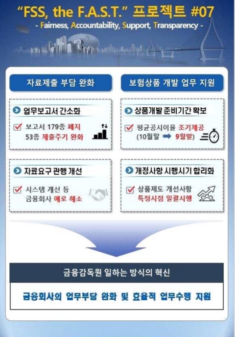금감원, 제출보고서 232종 폐지·간소화···업무부담 줄인다