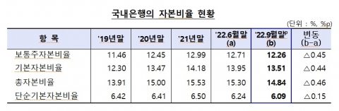 3분기 국내은행 BIS 비율 하락···금리·환율 상승 영향