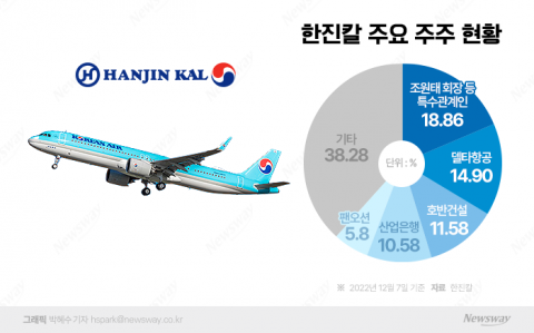 한진칼 주주로 손 잡은 호반·하림···뭘 노리나?