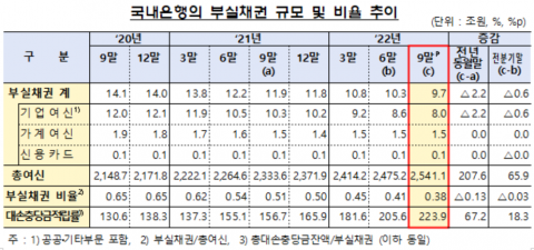 은행 부실채권 비율 0.38% 역대 '최저'···코로나19 착시 경계