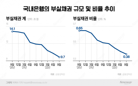 국내은행 부실채권 비율 줄었지만···'잠재 부실' 우려↑
