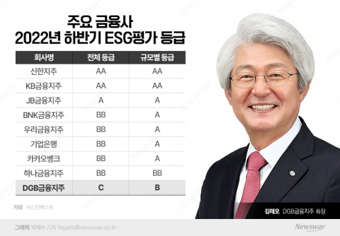 "또 김태오 리스크가 발목"···DGB금융, 하반기 ESG등급 'C'