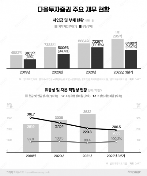 이병철 회장의 특명 &quot;현금 확보하라&quot;···위기 선제 대응 나선 다올증권