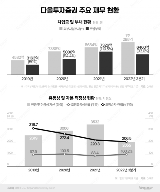 이병철 회장의 특명 "현금 확보하라"···위기 선제 대응 나선 다올증권