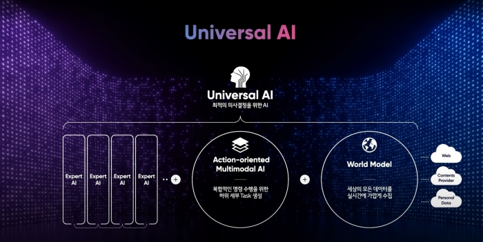 LG AI연구원이 목표로 하는 Universal AI. 사진=LG 제공
