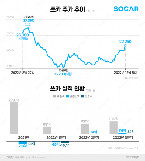 쏘카, 흑자구간 진입···주가 '청신호' 켜졌다