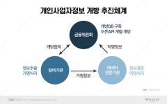 금융위, 기은·산은 등 개인사업자정보 개방···"컨설팅 등에 활용"