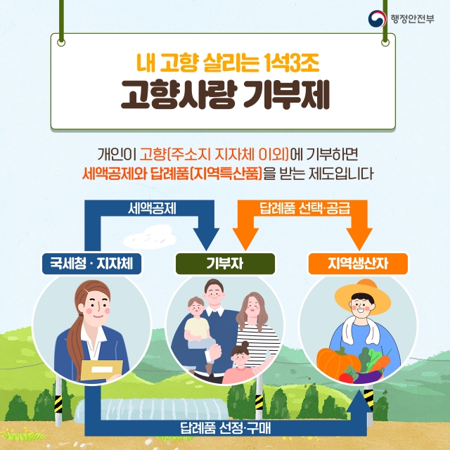 광주시, '고향사랑기부제' 답례품 10개 품목 선정