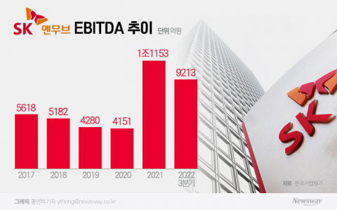 SK엔무브, 현금창출력 강화에 '재무건전성' 개선 시동