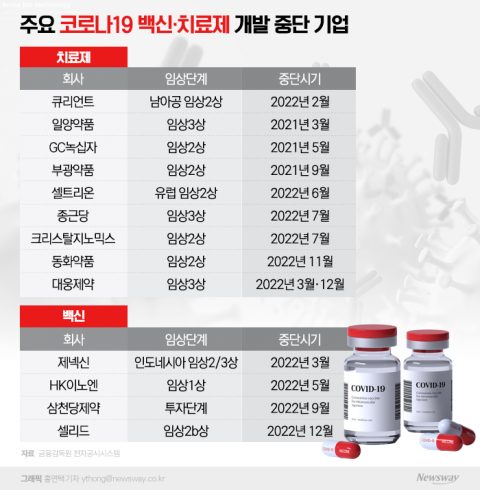 코로나 '끝물'···백신·치료제 접고 본업 시동