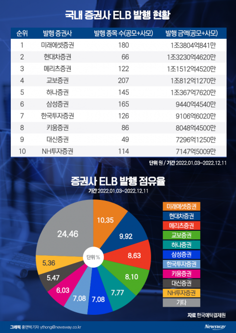 현금 목마른 증권가···'독이 든 성배' ELB로 돈 가뭄 해소 총력
