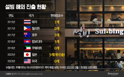 해외 사업 재시동 건 설빙···미국선 성공할까?