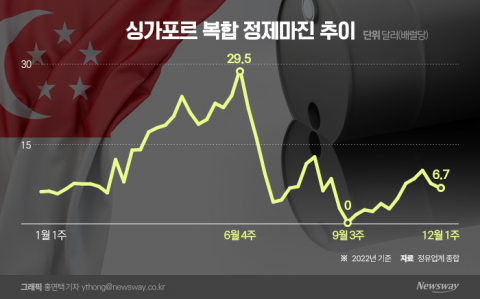 '정제마진 주춤' 정유사, 4Q 성수기 '반등' 노릴까
