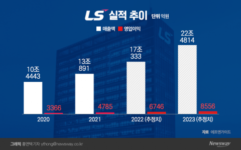 &quot;2030년 두배 성장&quot; 내세운 구자은, 취임 첫해 성적표 '우수'