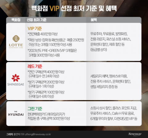 &quot;VIP 되려다 '쇠고랑' 찰라&quot;···연말 백화점 실적 매매 기승