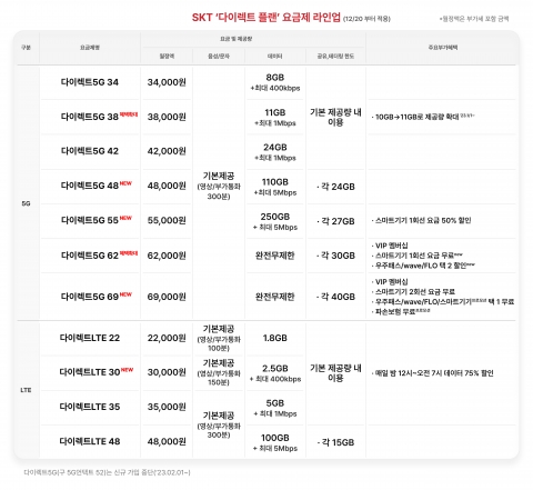 위약금 빼고 결합 할인 넣고···SKT '온라인 요금제' 재탄생