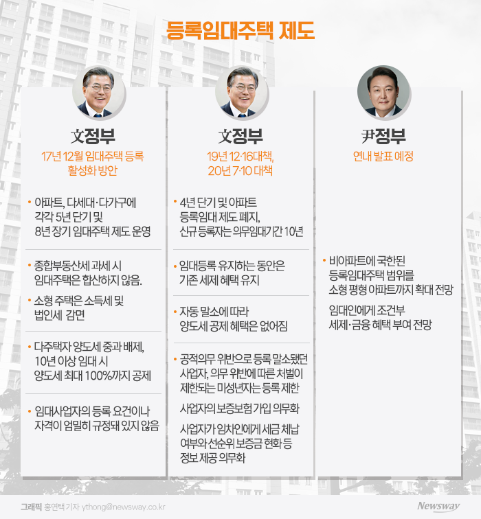 임대사업자 부활 예고···전문가들 "세제혜택 확대는 부정적" 기사의 사진