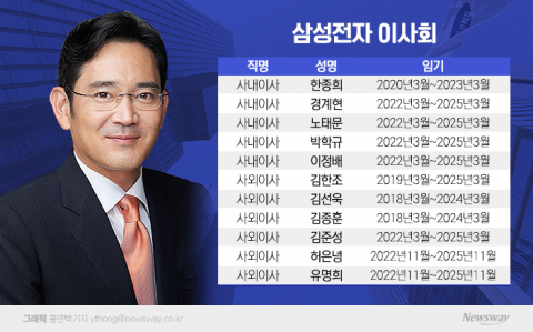 '책임경영vs시기상조' 이재용 이사회 복귀를 보는 눈