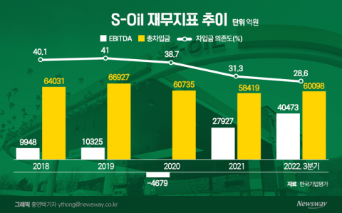 9兆 투자 공식화한 '에쓰오일'···올해 '고배당' 대열 합류하나